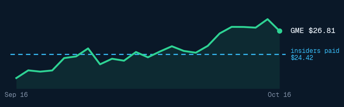 GameStop price, past month