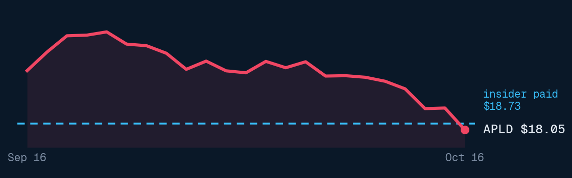 Applied Digital price, past month