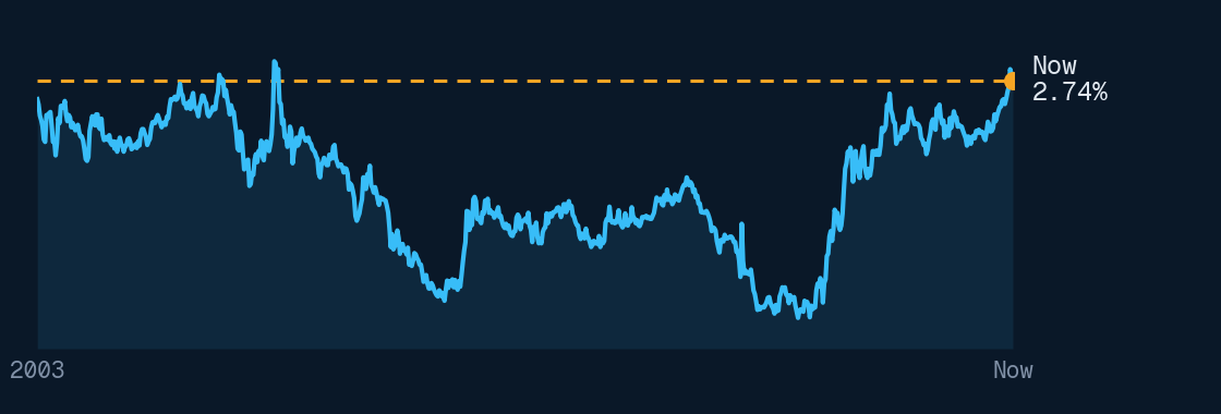 The 10-year real yield, 2003 to today