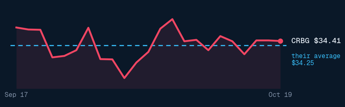 Corebridge Financial price, past month