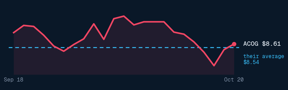 Alpha Cognition price, past month