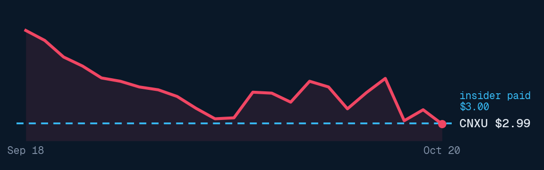 Conexeu Sciences price, past month