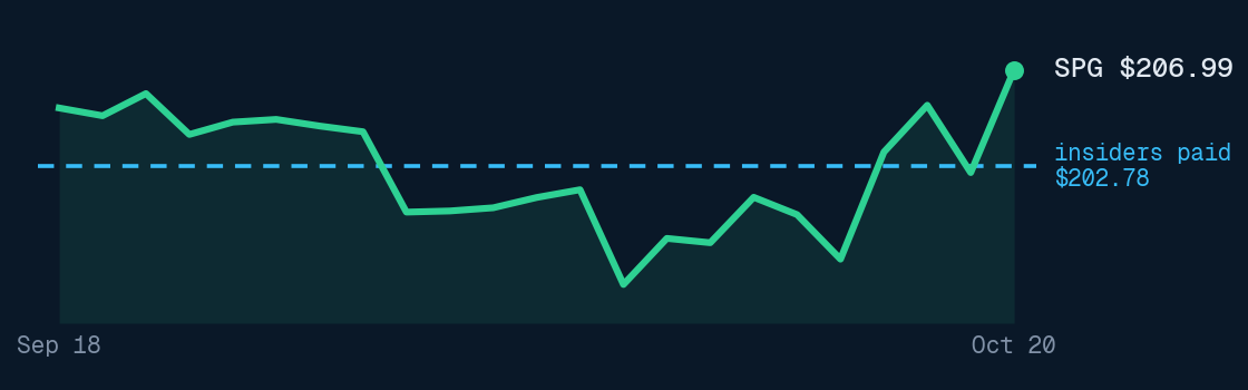 Simon Property price, past month