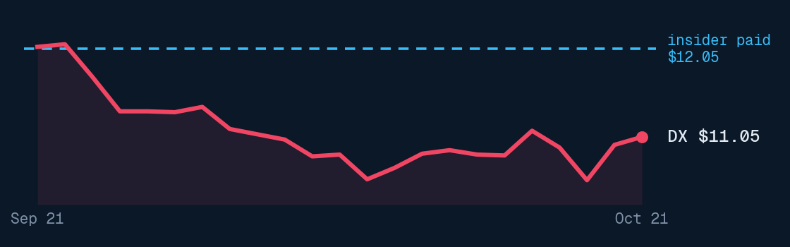 Dynex Capital price, past month