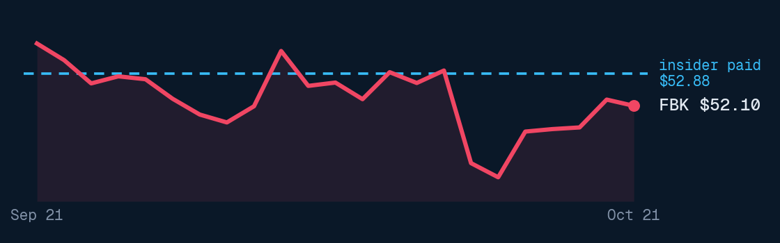 Fb Financial price, past month