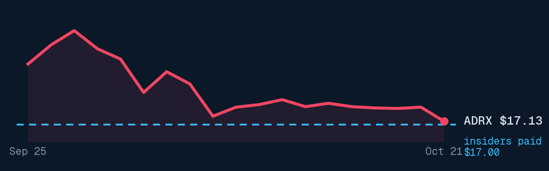 Adarx Pharmaceuticals price, past month