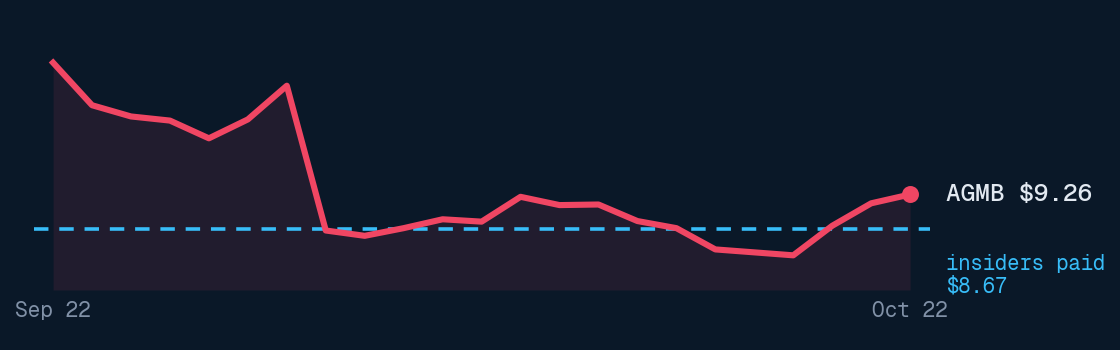 Agomab Therapeutics price, past month