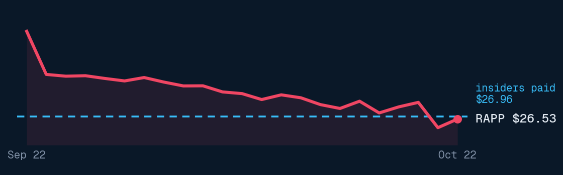 Rapport Therapeutics price, past month