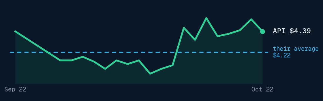 Agora price, past month